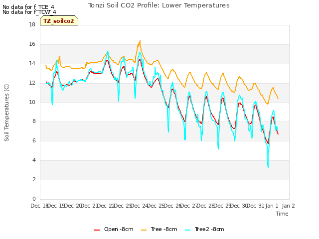 plot of Tonzi Soil CO2 Profile: Lower Temperatures