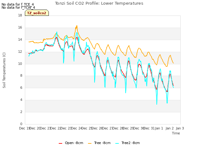 plot of Tonzi Soil CO2 Profile: Lower Temperatures