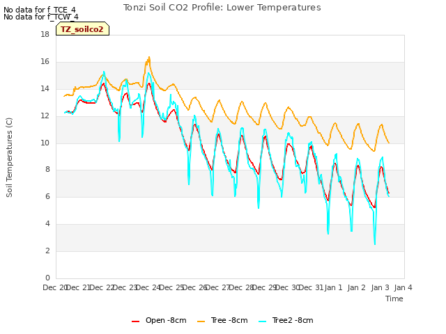 plot of Tonzi Soil CO2 Profile: Lower Temperatures