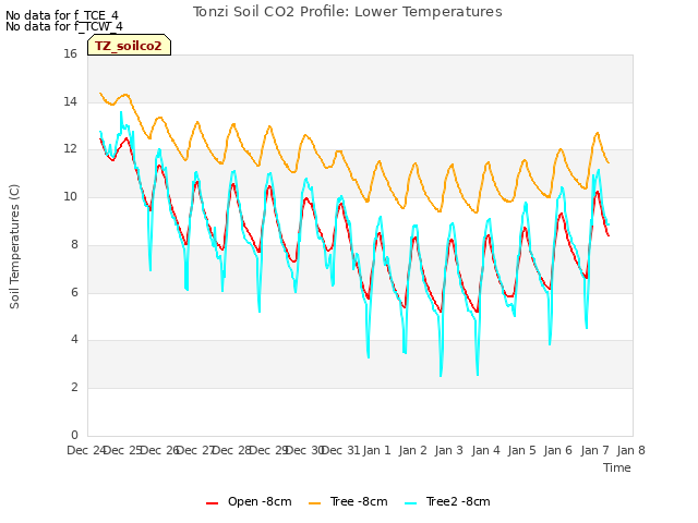 plot of Tonzi Soil CO2 Profile: Lower Temperatures