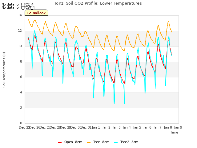 plot of Tonzi Soil CO2 Profile: Lower Temperatures