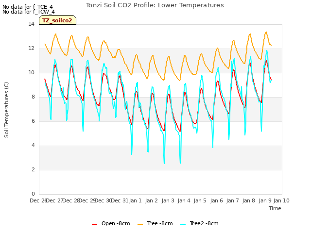 plot of Tonzi Soil CO2 Profile: Lower Temperatures