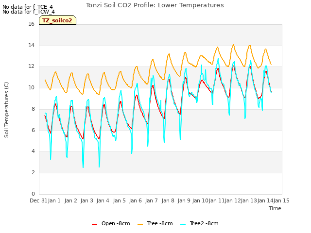 plot of Tonzi Soil CO2 Profile: Lower Temperatures