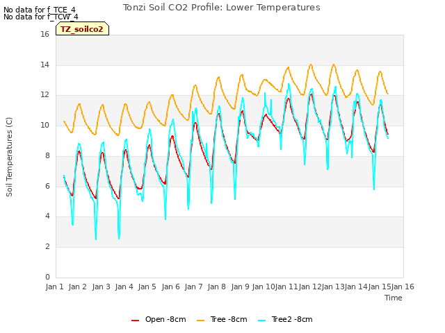 plot of Tonzi Soil CO2 Profile: Lower Temperatures