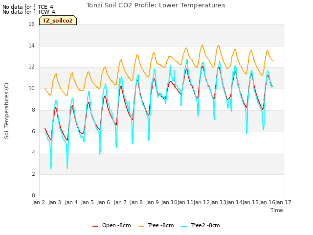 plot of Tonzi Soil CO2 Profile: Lower Temperatures