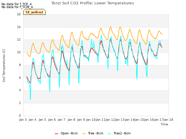 plot of Tonzi Soil CO2 Profile: Lower Temperatures