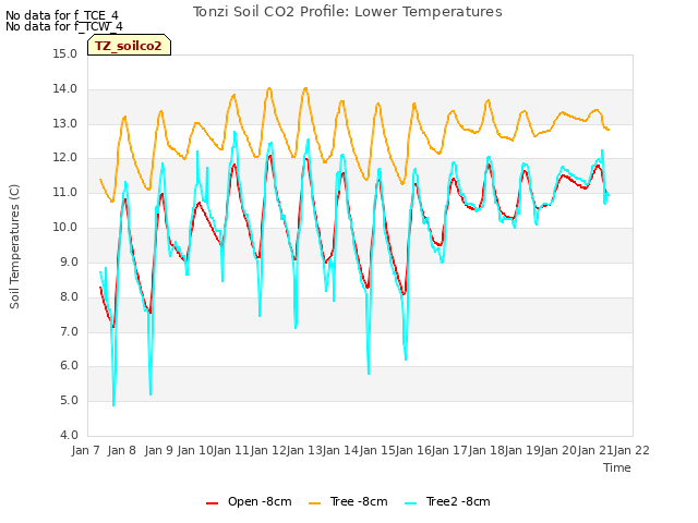 plot of Tonzi Soil CO2 Profile: Lower Temperatures