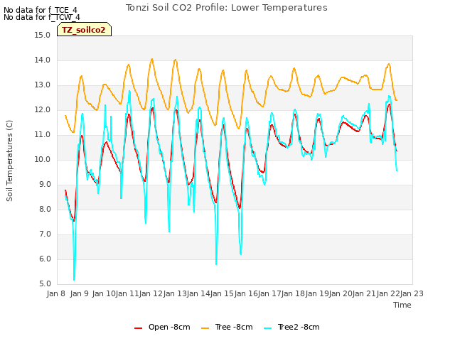 plot of Tonzi Soil CO2 Profile: Lower Temperatures