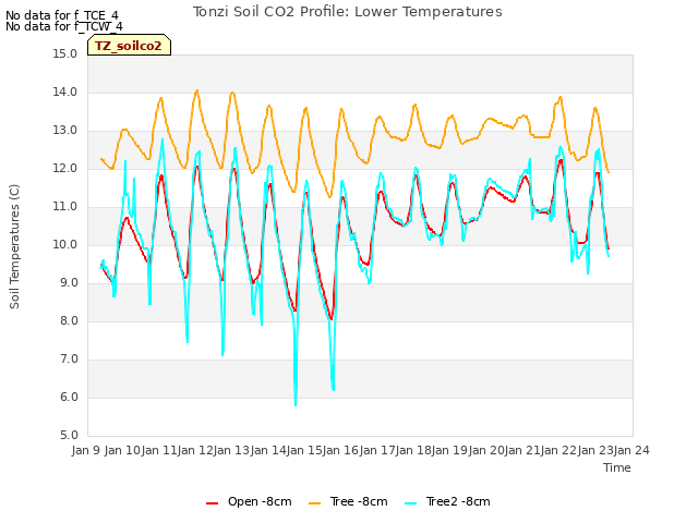 plot of Tonzi Soil CO2 Profile: Lower Temperatures