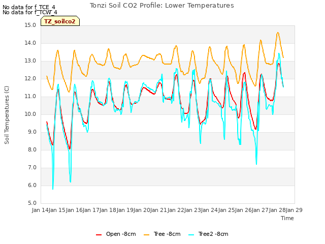plot of Tonzi Soil CO2 Profile: Lower Temperatures
