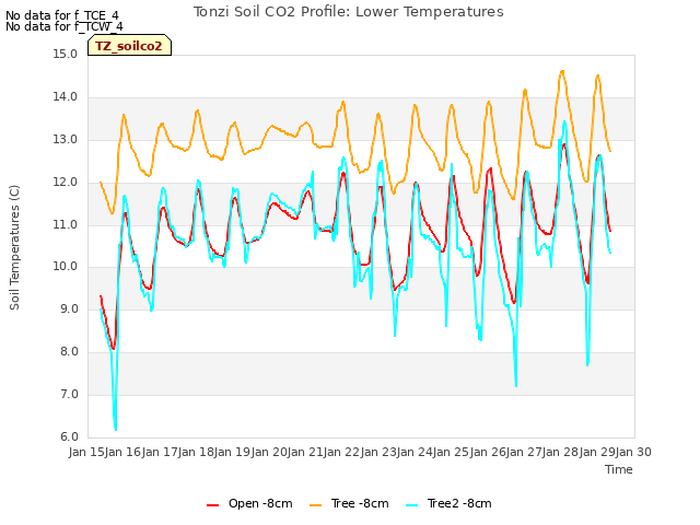 plot of Tonzi Soil CO2 Profile: Lower Temperatures