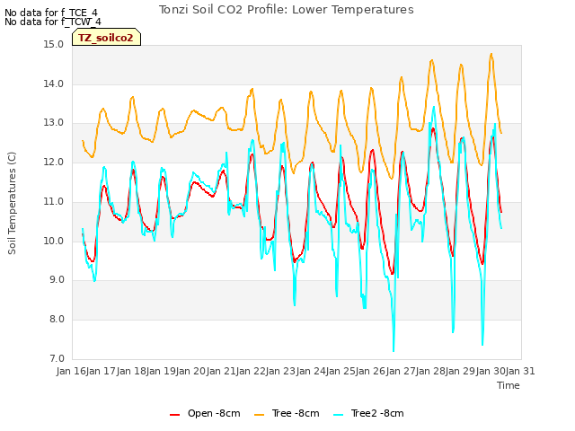 plot of Tonzi Soil CO2 Profile: Lower Temperatures