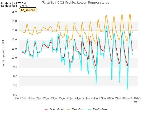 plot of Tonzi Soil CO2 Profile: Lower Temperatures