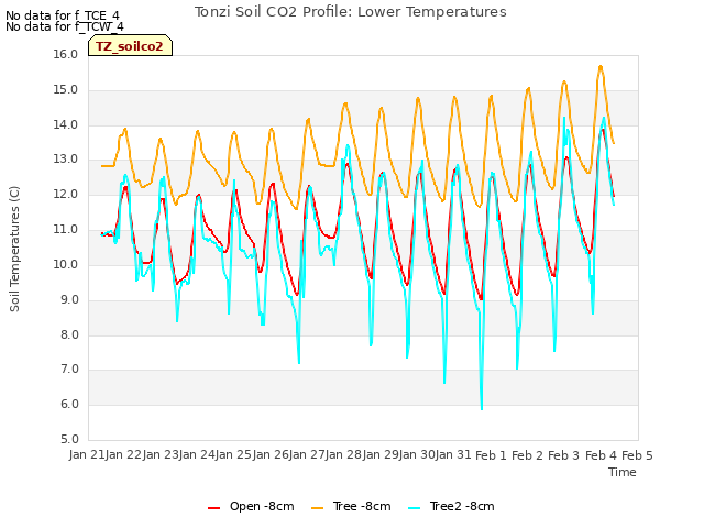 plot of Tonzi Soil CO2 Profile: Lower Temperatures