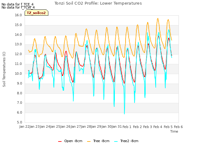 plot of Tonzi Soil CO2 Profile: Lower Temperatures