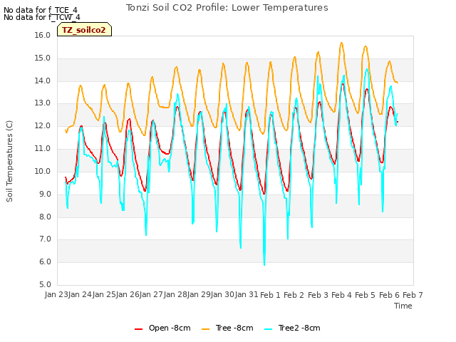 plot of Tonzi Soil CO2 Profile: Lower Temperatures