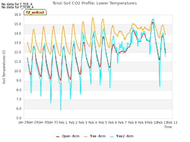 plot of Tonzi Soil CO2 Profile: Lower Temperatures