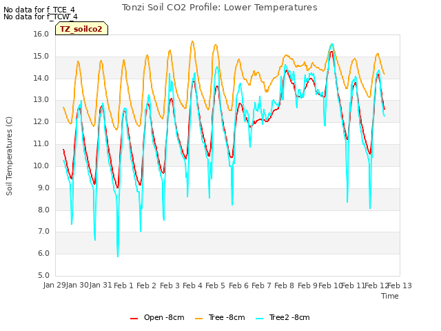 plot of Tonzi Soil CO2 Profile: Lower Temperatures