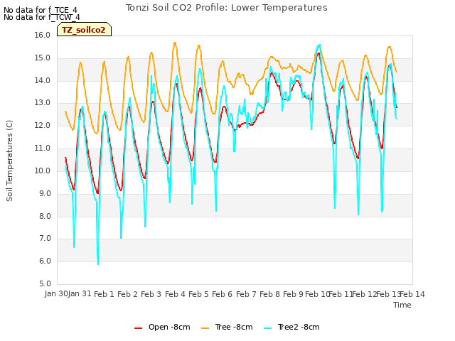 plot of Tonzi Soil CO2 Profile: Lower Temperatures