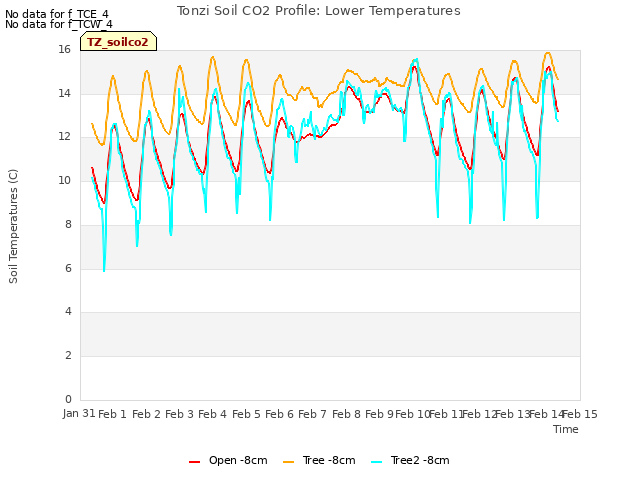 plot of Tonzi Soil CO2 Profile: Lower Temperatures