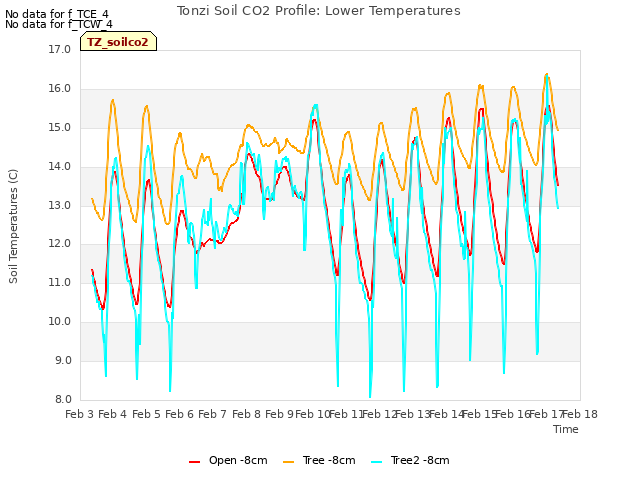 plot of Tonzi Soil CO2 Profile: Lower Temperatures