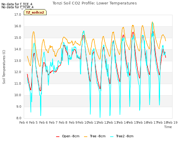 plot of Tonzi Soil CO2 Profile: Lower Temperatures