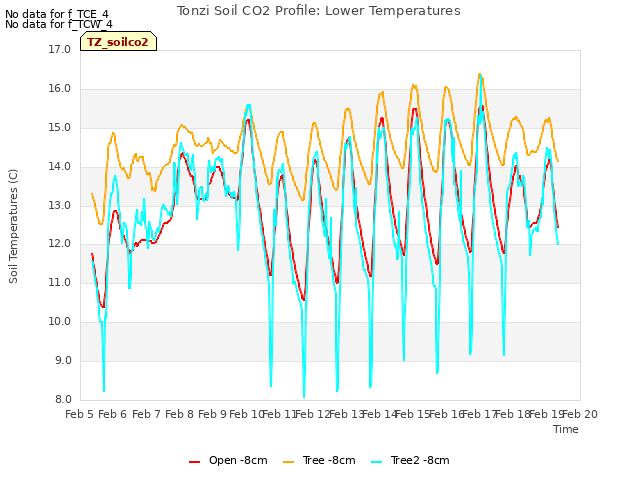 plot of Tonzi Soil CO2 Profile: Lower Temperatures