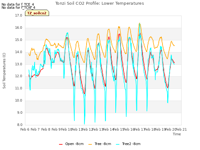 plot of Tonzi Soil CO2 Profile: Lower Temperatures