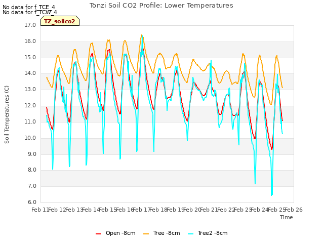 plot of Tonzi Soil CO2 Profile: Lower Temperatures