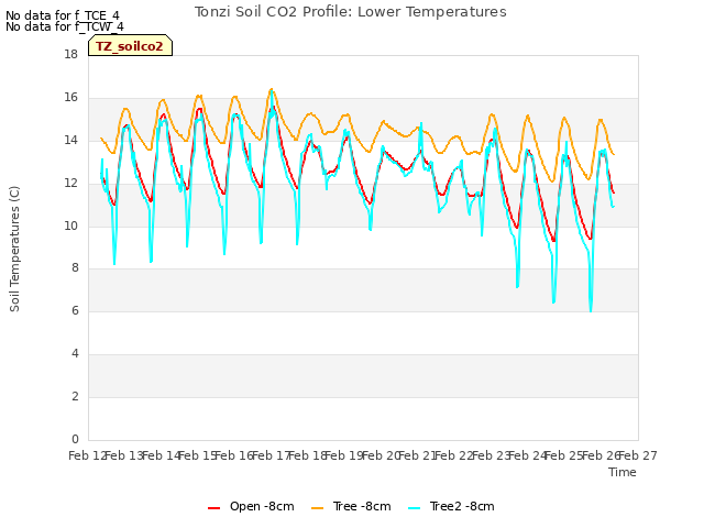 plot of Tonzi Soil CO2 Profile: Lower Temperatures