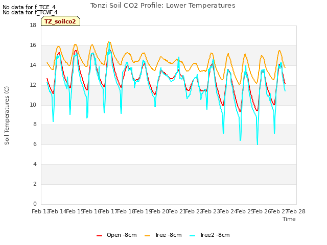 plot of Tonzi Soil CO2 Profile: Lower Temperatures