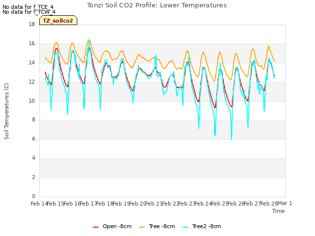 plot of Tonzi Soil CO2 Profile: Lower Temperatures