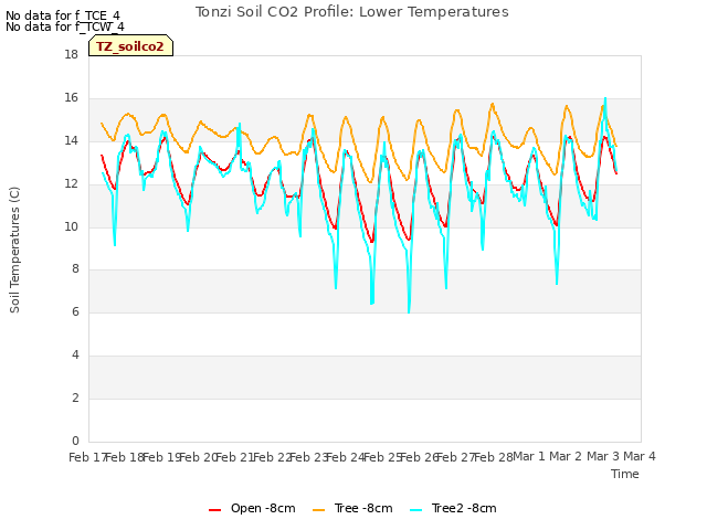 plot of Tonzi Soil CO2 Profile: Lower Temperatures