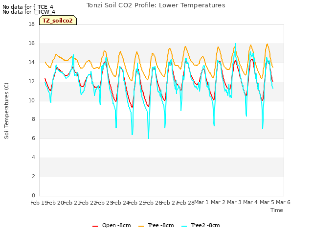 plot of Tonzi Soil CO2 Profile: Lower Temperatures