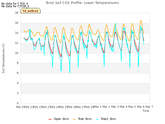 plot of Tonzi Soil CO2 Profile: Lower Temperatures