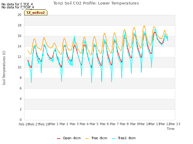 plot of Tonzi Soil CO2 Profile: Lower Temperatures
