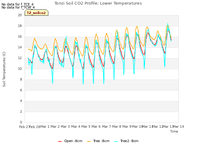 plot of Tonzi Soil CO2 Profile: Lower Temperatures