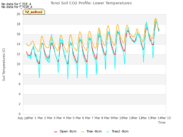 plot of Tonzi Soil CO2 Profile: Lower Temperatures