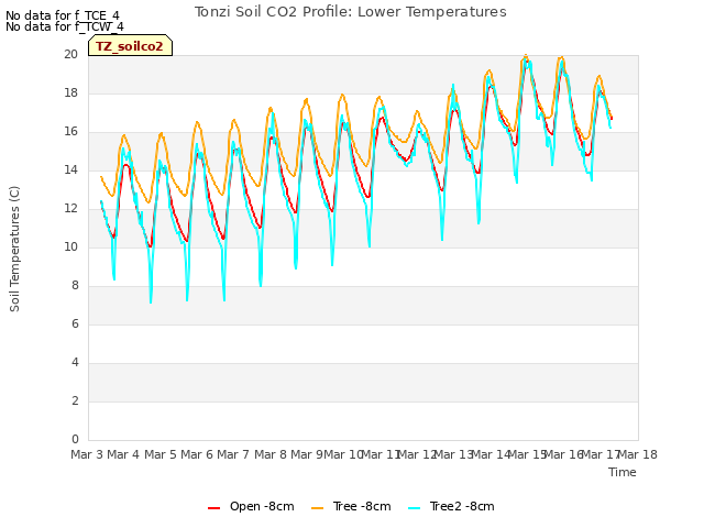 plot of Tonzi Soil CO2 Profile: Lower Temperatures