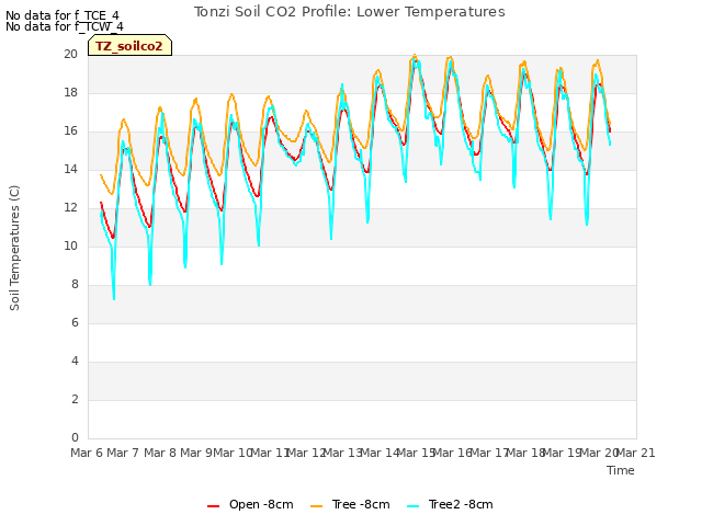 plot of Tonzi Soil CO2 Profile: Lower Temperatures