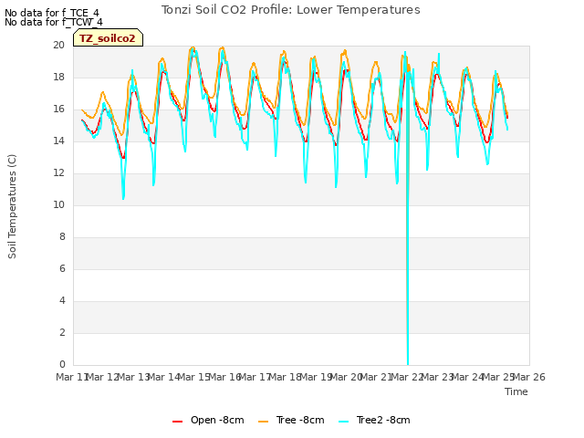 plot of Tonzi Soil CO2 Profile: Lower Temperatures