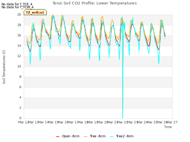plot of Tonzi Soil CO2 Profile: Lower Temperatures