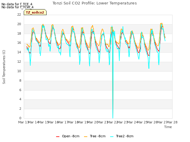 plot of Tonzi Soil CO2 Profile: Lower Temperatures