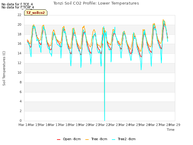 plot of Tonzi Soil CO2 Profile: Lower Temperatures