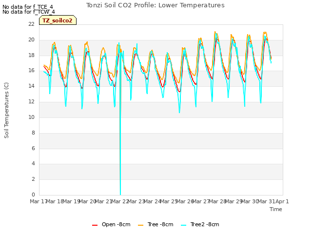 plot of Tonzi Soil CO2 Profile: Lower Temperatures