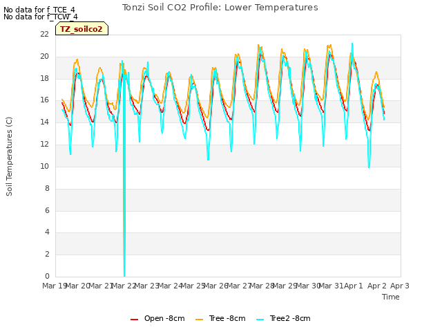 plot of Tonzi Soil CO2 Profile: Lower Temperatures