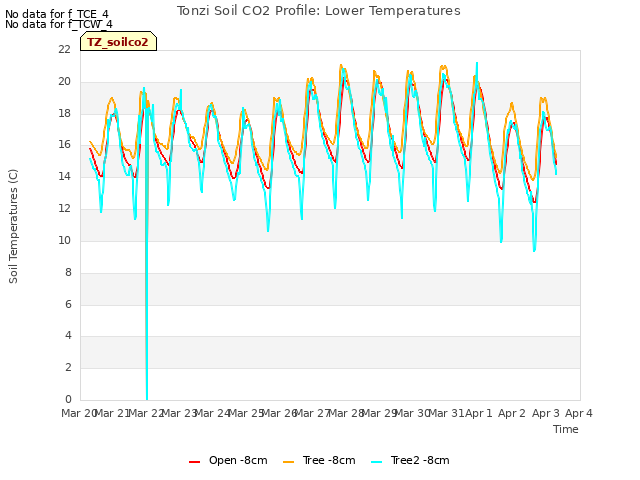plot of Tonzi Soil CO2 Profile: Lower Temperatures