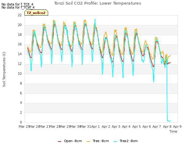 plot of Tonzi Soil CO2 Profile: Lower Temperatures