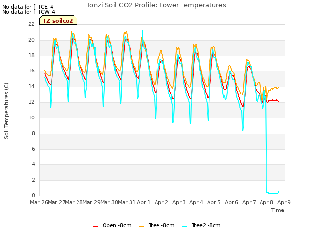 plot of Tonzi Soil CO2 Profile: Lower Temperatures