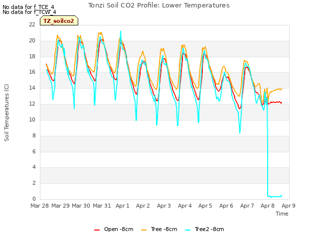 plot of Tonzi Soil CO2 Profile: Lower Temperatures